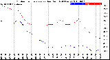 Milwaukee Weather Outdoor Temperature<br>vs Dew Point<br>(24 Hours)