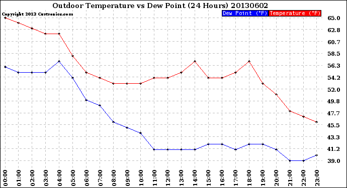 Milwaukee Weather Outdoor Temperature<br>vs Dew Point<br>(24 Hours)