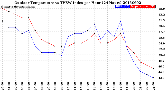 Milwaukee Weather Outdoor Temperature<br>vs THSW Index<br>per Hour<br>(24 Hours)