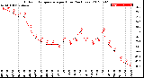 Milwaukee Weather Outdoor Temperature<br>per Hour<br>(24 Hours)