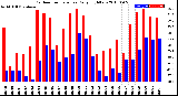 Milwaukee Weather Outdoor Temperature<br>Daily High/Low