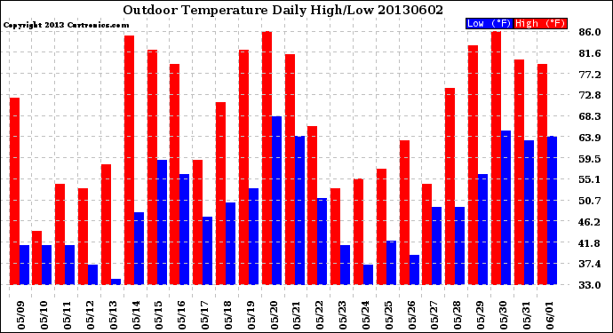 Milwaukee Weather Outdoor Temperature<br>Daily High/Low