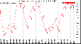 Milwaukee Weather Outdoor Temperature<br>Daily High