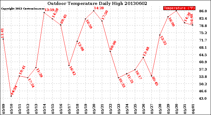 Milwaukee Weather Outdoor Temperature<br>Daily High