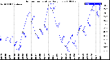 Milwaukee Weather Outdoor Temperature<br>Daily Low