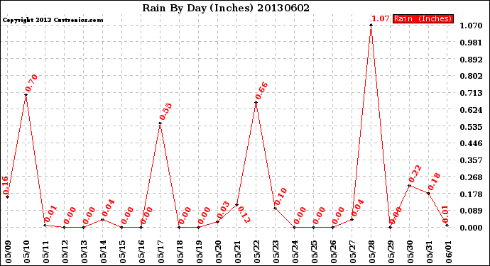 Milwaukee Weather Rain<br>By Day<br>(Inches)