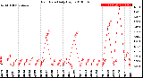 Milwaukee Weather Rain Rate<br>Daily High