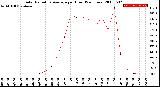 Milwaukee Weather Solar Radiation Average<br>per Hour<br>(24 Hours)