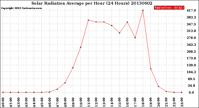 Milwaukee Weather Solar Radiation Average<br>per Hour<br>(24 Hours)