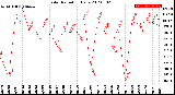 Milwaukee Weather Solar Radiation<br>Daily