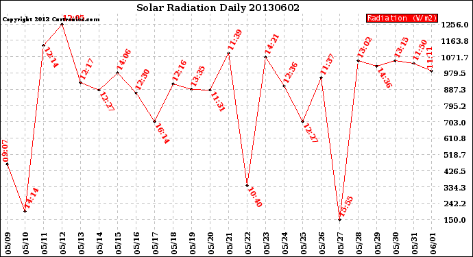 Milwaukee Weather Solar Radiation<br>Daily