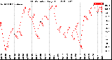 Milwaukee Weather THSW Index<br>Daily High