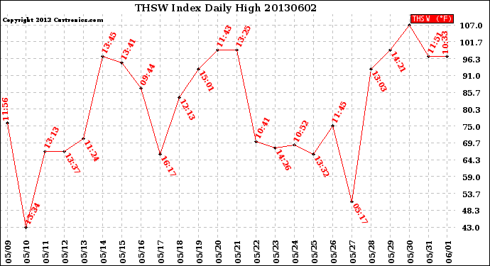 Milwaukee Weather THSW Index<br>Daily High