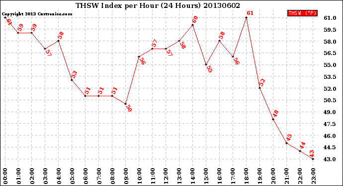 Milwaukee Weather THSW Index<br>per Hour<br>(24 Hours)