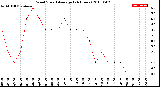 Milwaukee Weather Wind Speed<br>Average<br>(24 Hours)