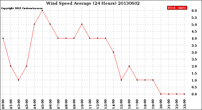 Milwaukee Weather Wind Speed<br>Average<br>(24 Hours)