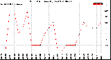 Milwaukee Weather Wind Direction<br>(By Day)