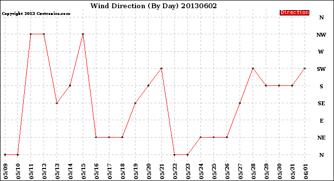 Milwaukee Weather Wind Direction<br>(By Day)