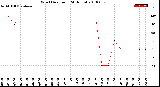 Milwaukee Weather Wind Direction<br>(24 Hours)