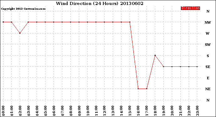 Milwaukee Weather Wind Direction<br>(24 Hours)