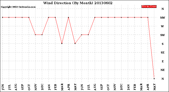 Milwaukee Weather Wind Direction<br>(By Month)