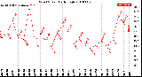 Milwaukee Weather Wind Speed<br>Daily High