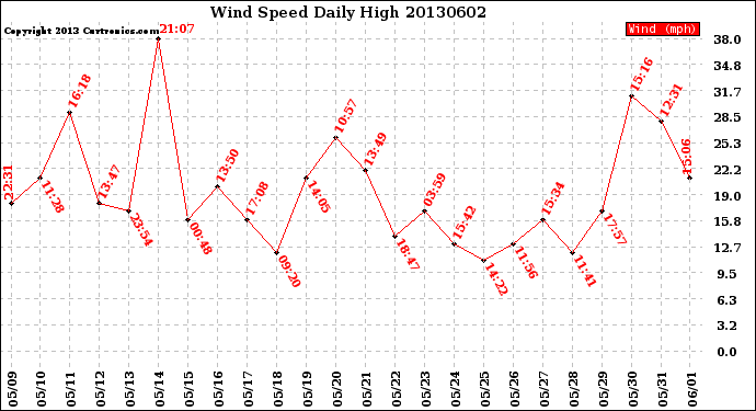 Milwaukee Weather Wind Speed<br>Daily High