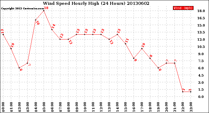 Milwaukee Weather Wind Speed<br>Hourly High<br>(24 Hours)