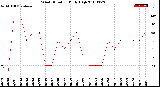 Milwaukee Weather Wind Direction<br>Daily High