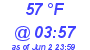 Milwaukee Weather Dewpoint High High Today