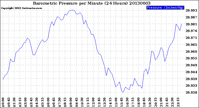 Milwaukee Weather Barometric Pressure<br>per Minute<br>(24 Hours)