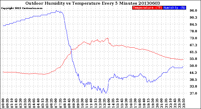 Milwaukee Weather Outdoor Humidity<br>vs Temperature<br>Every 5 Minutes