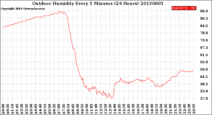 Milwaukee Weather Outdoor Humidity<br>Every 5 Minutes<br>(24 Hours)