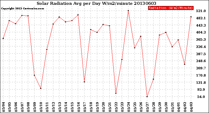 Milwaukee Weather Solar Radiation<br>Avg per Day W/m2/minute