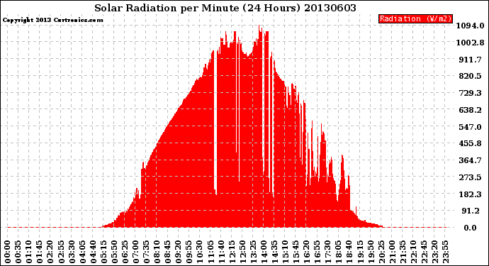 Milwaukee Weather Solar Radiation<br>per Minute<br>(24 Hours)