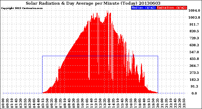 Milwaukee Weather Solar Radiation<br>& Day Average<br>per Minute<br>(Today)