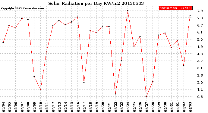 Milwaukee Weather Solar Radiation<br>per Day KW/m2