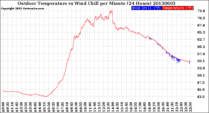 Milwaukee Weather Outdoor Temperature<br>vs Wind Chill<br>per Minute<br>(24 Hours)