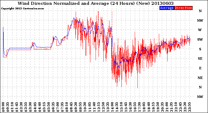 Milwaukee Weather Wind Direction<br>Normalized and Average<br>(24 Hours) (New)