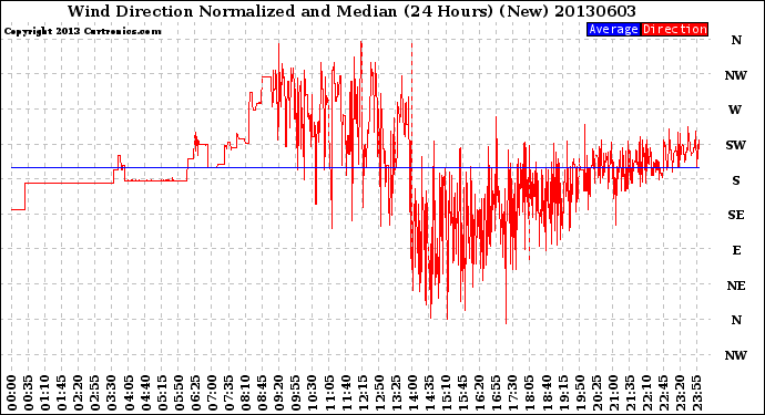 Milwaukee Weather Wind Direction<br>Normalized and Median<br>(24 Hours) (New)