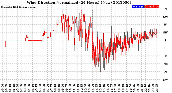 Milwaukee Weather Wind Direction<br>Normalized<br>(24 Hours) (New)