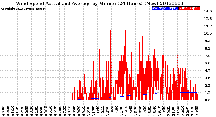 Milwaukee Weather Wind Speed<br>Actual and Average<br>by Minute<br>(24 Hours) (New)