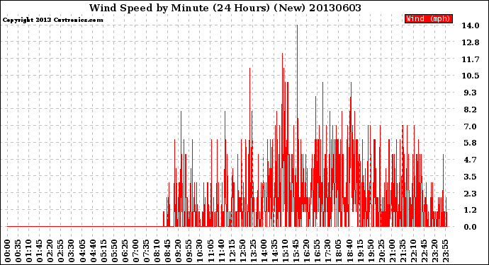 Milwaukee Weather Wind Speed<br>by Minute<br>(24 Hours) (New)