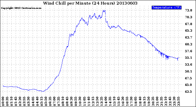 Milwaukee Weather Wind Chill<br>per Minute<br>(24 Hours)