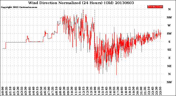 Milwaukee Weather Wind Direction<br>Normalized<br>(24 Hours) (Old)