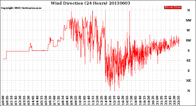 Milwaukee Weather Wind Direction<br>(24 Hours)