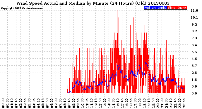 Milwaukee Weather Wind Speed<br>Actual and Median<br>by Minute<br>(24 Hours) (Old)