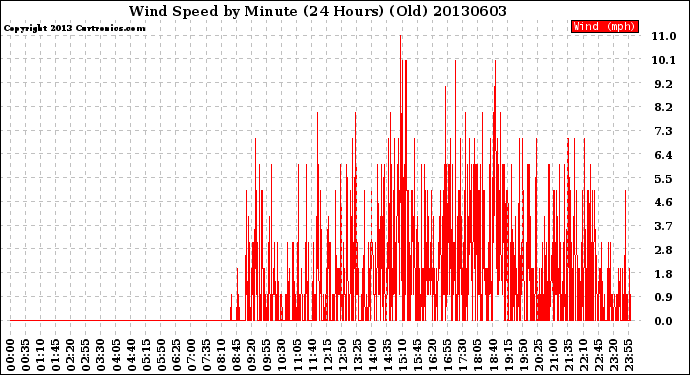 Milwaukee Weather Wind Speed<br>by Minute<br>(24 Hours) (Old)