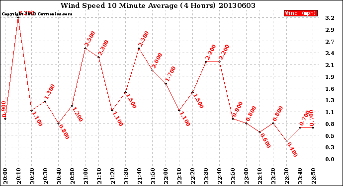 Milwaukee Weather Wind Speed<br>10 Minute Average<br>(4 Hours)