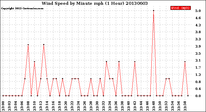 Milwaukee Weather Wind Speed<br>by Minute mph<br>(1 Hour)